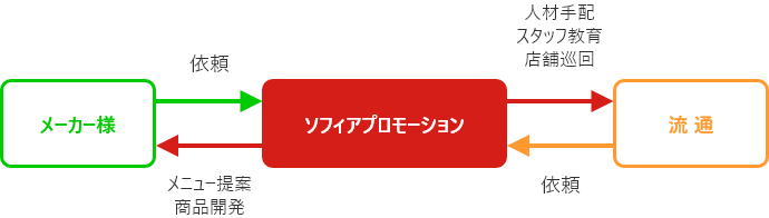 ソフィアプロモーションの方針